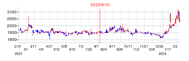 2023年8月10日 16:30前後のの株価チャート